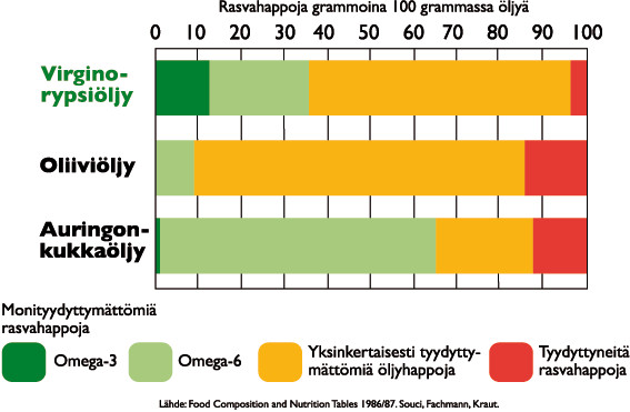 rasvahappokoostumus